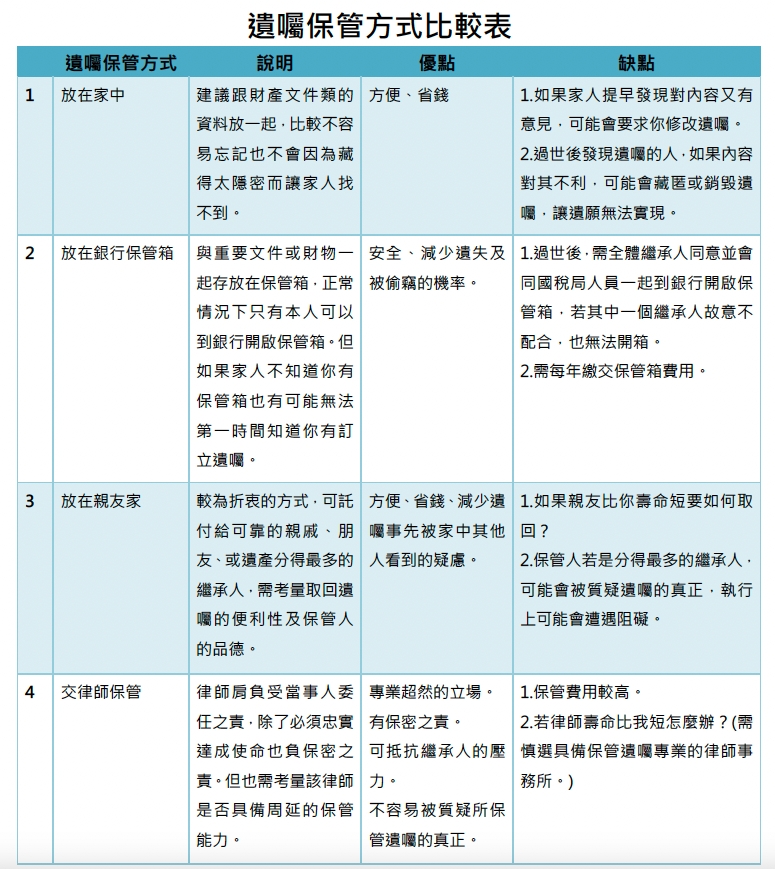 寫好的遺囑要放哪裡才安心(最終版)-遺囑保管方式比較表 寫好的遺囑要放哪裡才安心(最終版)-遺囑保管方式比較表
