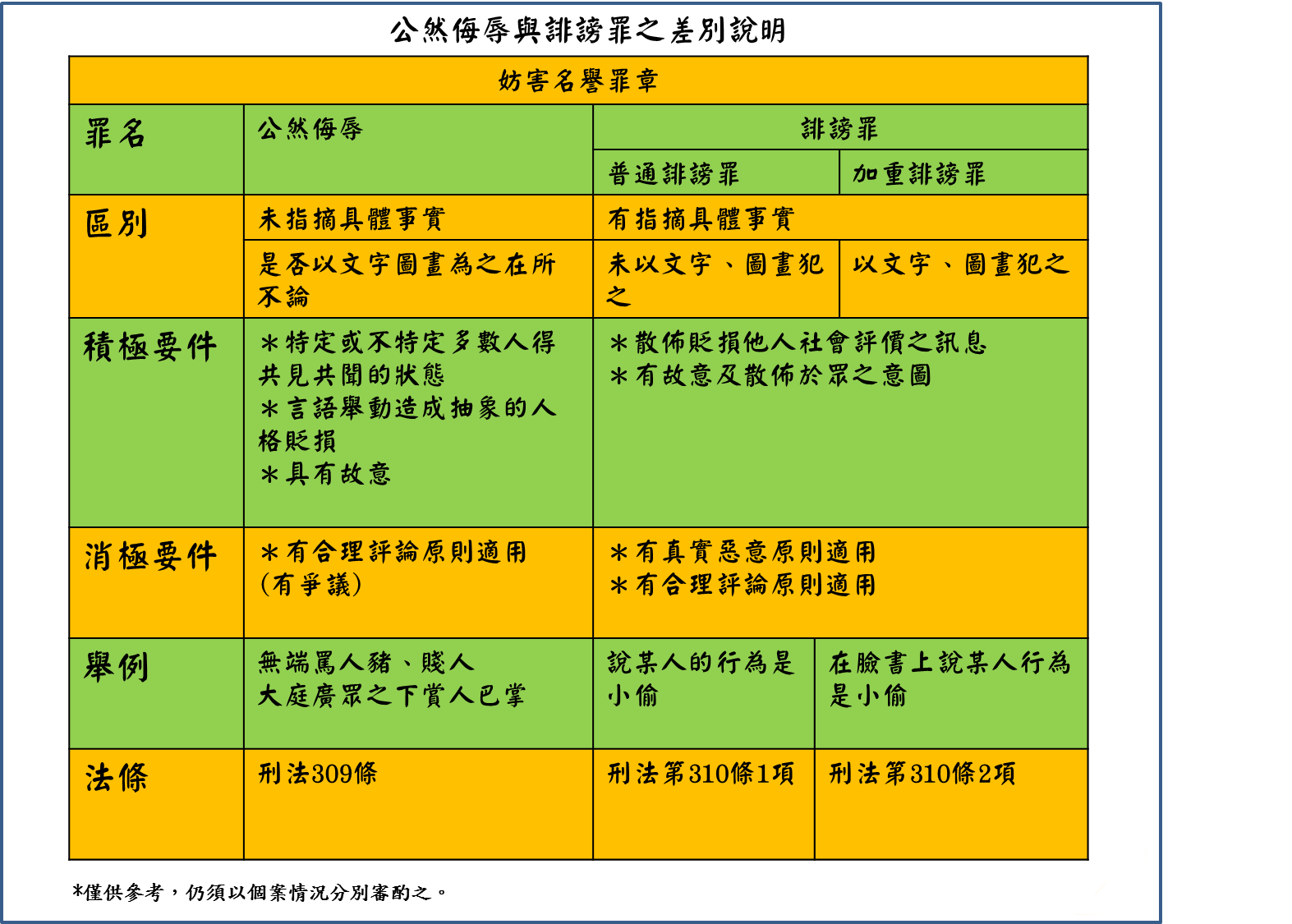 公然侮辱與誹謗罪之差別說明 示意圖 公然侮辱與誹謗罪之差別說明 示意圖