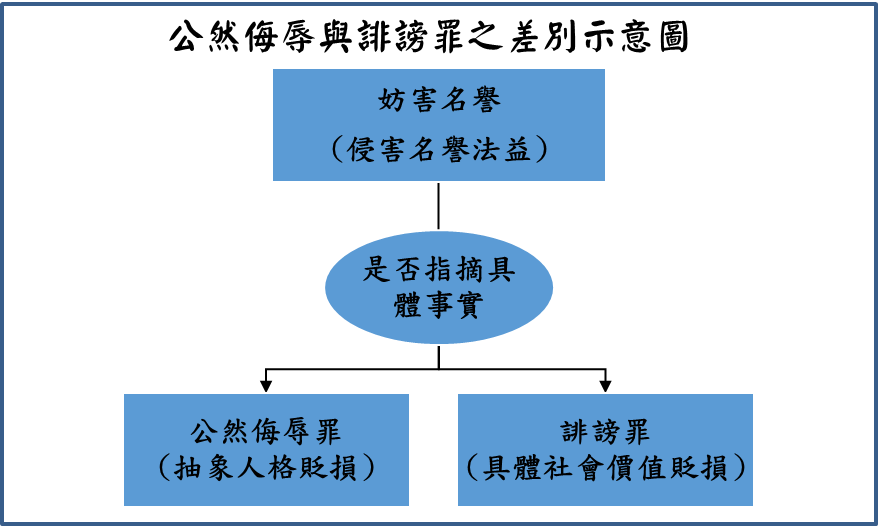 公然侮辱與誹謗罪之差別說明 示意圖2 公然侮辱與誹謗罪之差別說明 示意圖2