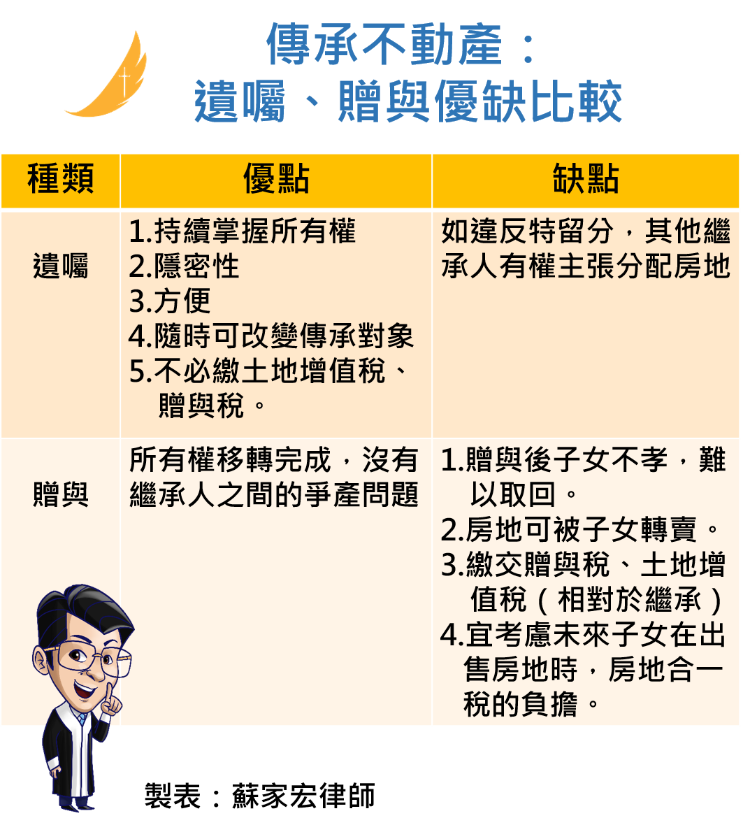 20200415_050603傳承不動產遺囑贈與優缺比較