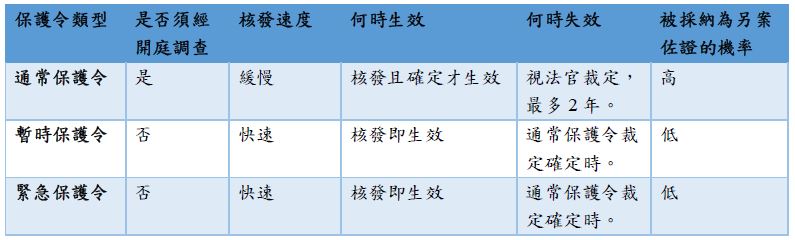 保護令有3種!差別在哪示意圖 保護令有3種!差別在哪示意圖
