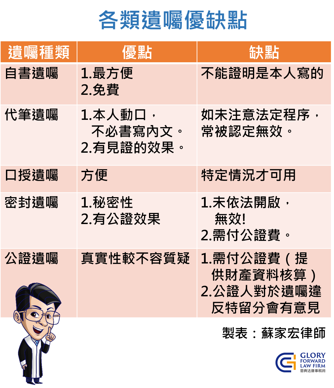 各類遺囑優缺點表格