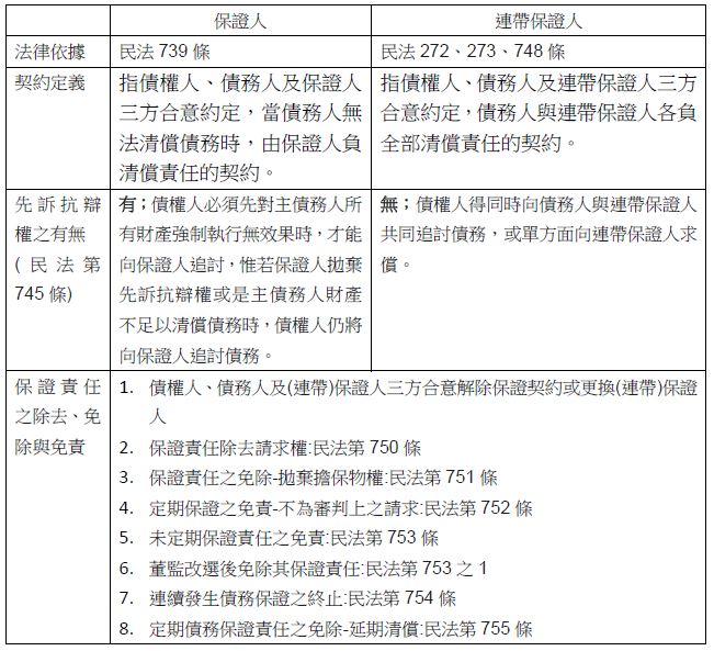 「保證人」與「連帶保證人」有什麼不