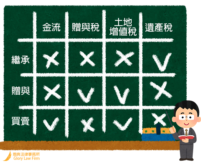 不動產的移轉需要繳納的稅捐有哪些