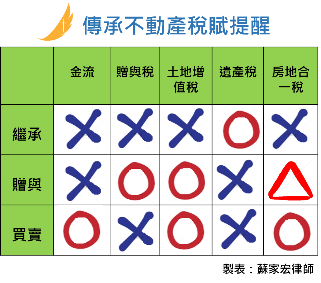 傳承不動產稅賦提醒