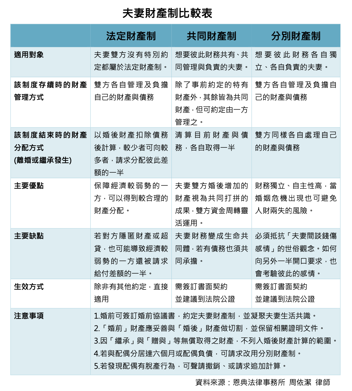 夫妻財產制比較表