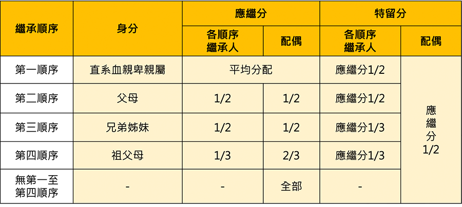 財產繼承順位示意圖-3