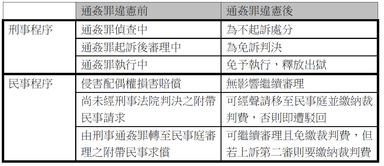 通姦罪違憲，我的案件怎麼辦？示意圖