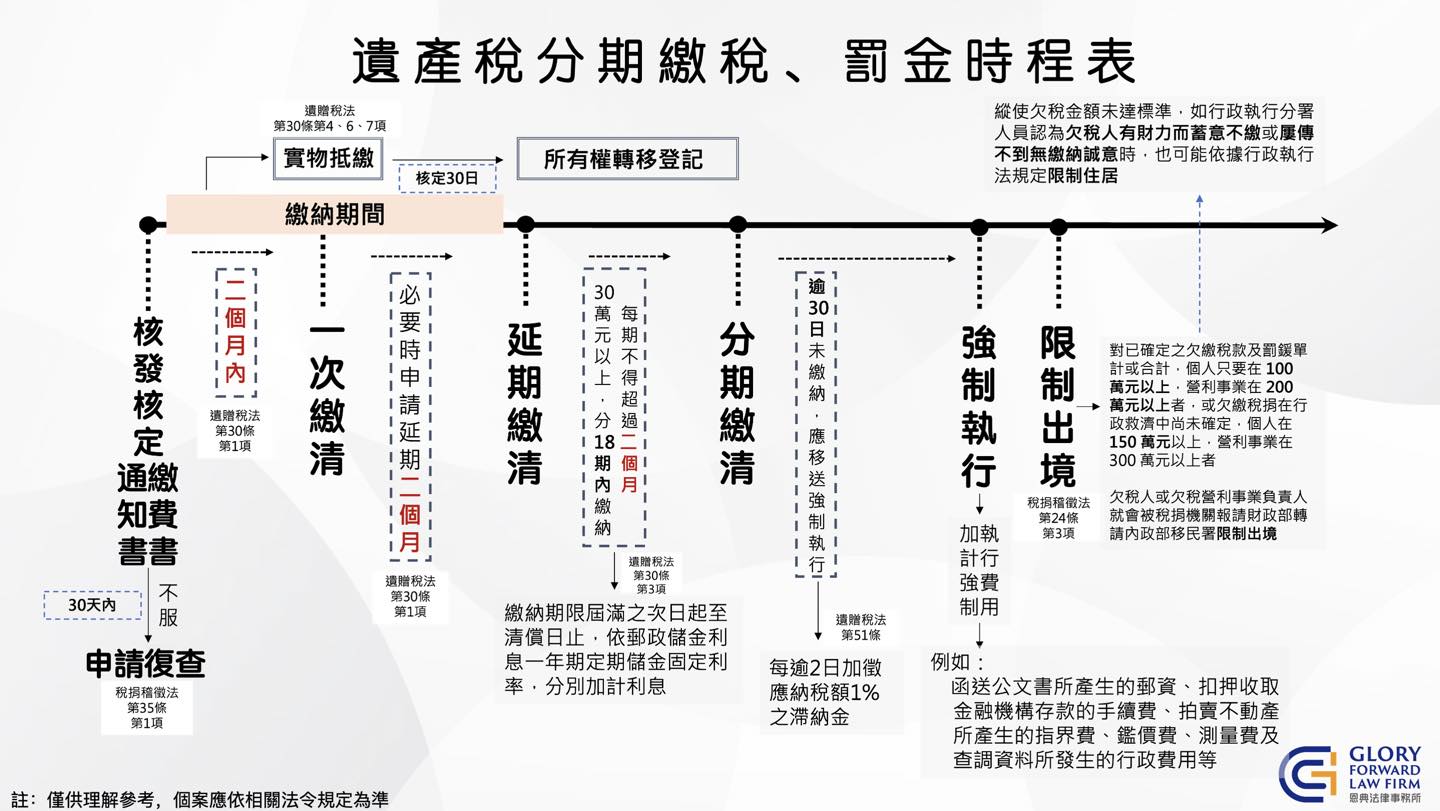 遺產稅分期繳稅、罰金時程表