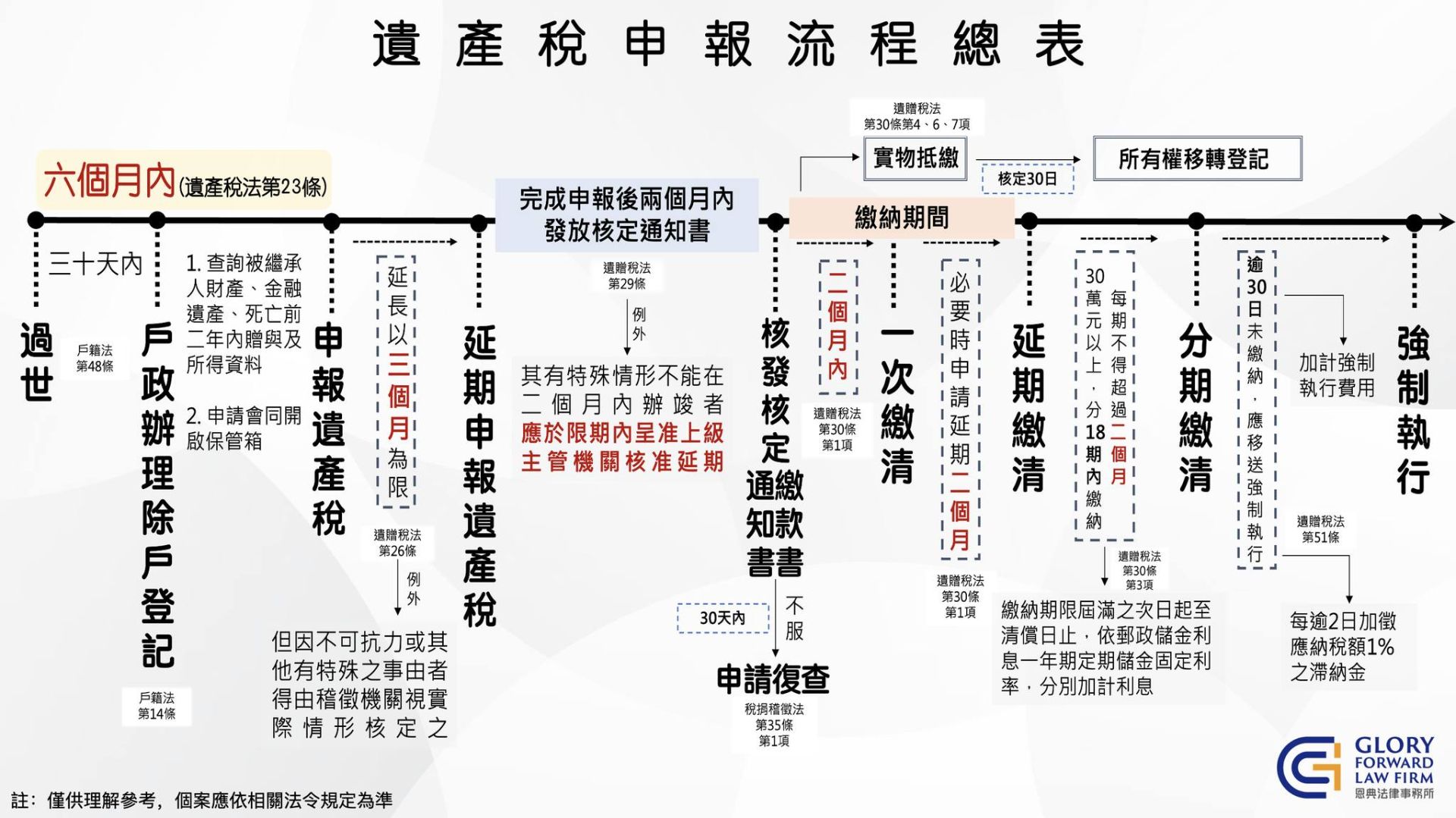 遺產稅申報流程總表