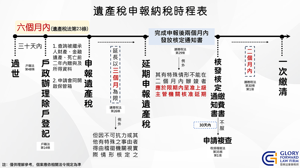 遺產稅申報納稅時程表（恩典法律事務所）
