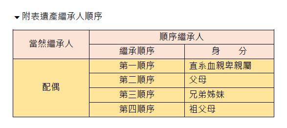 遺產繼承人的順序附表