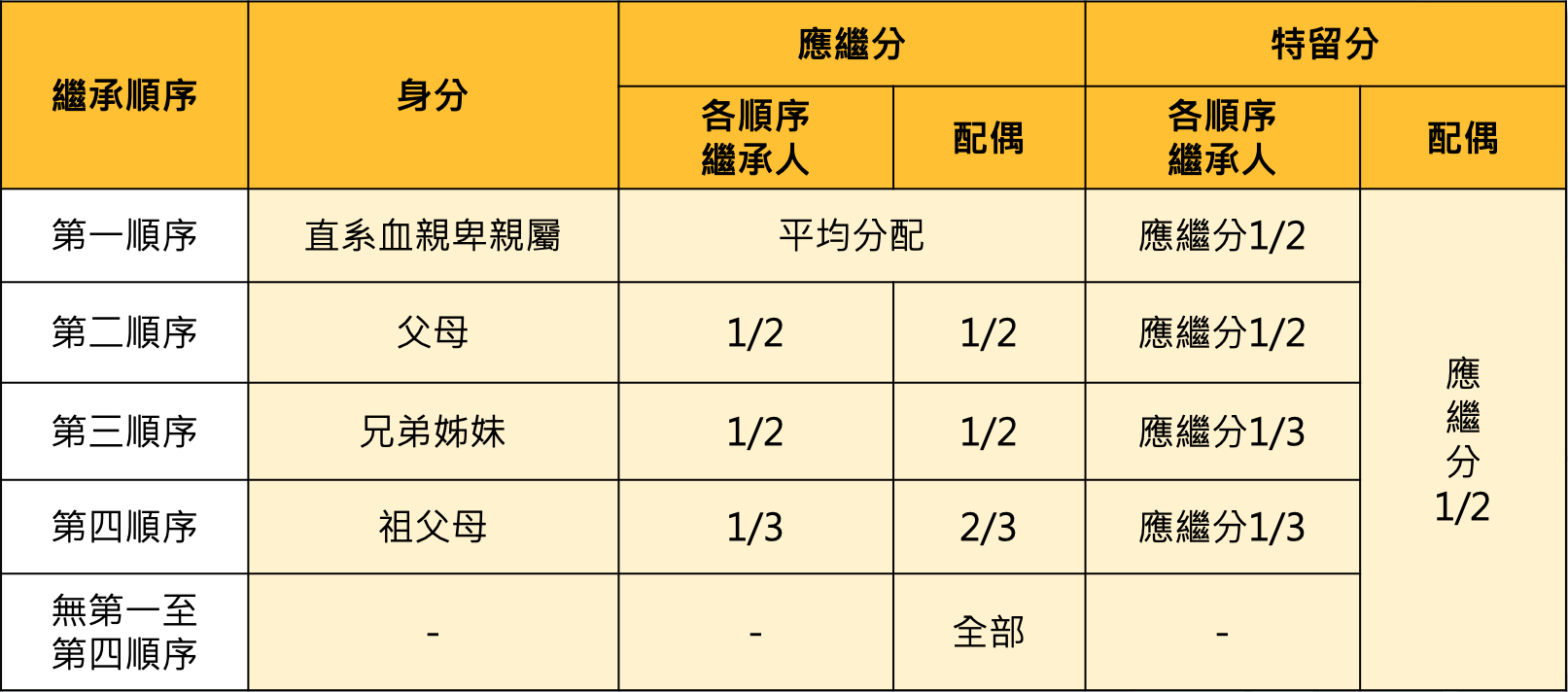 遺產繼承分配方法示意圖-3
