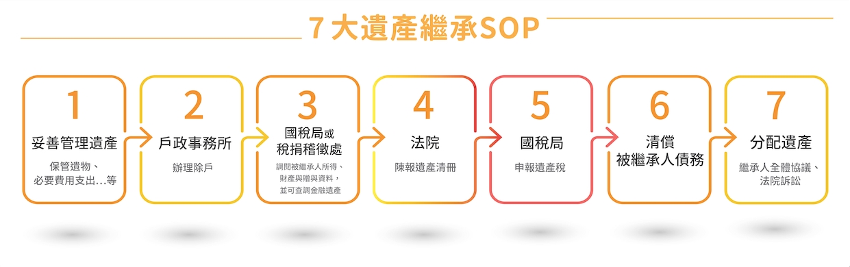遺產繼承流程七步驟示意圖-3
