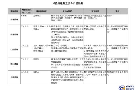 各類遺囑之要件及優缺點 - 蘇家宏律師