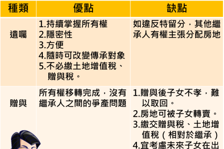 「傳承不動產遺囑、贈與優缺比較」圖表－蘇家宏律師