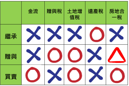 「傳承不動產稅賦提醒」圖表－蘇家宏律師