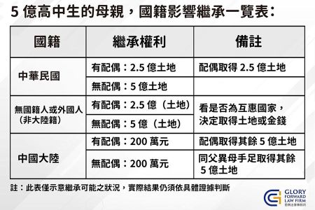 繼承200萬元？還是5億土地？關鍵可能在：遣返－蘇家宏律師