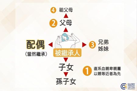 對父母的財產拋棄繼承，還能繼承祖父母的財產嗎？- 林正椈律師