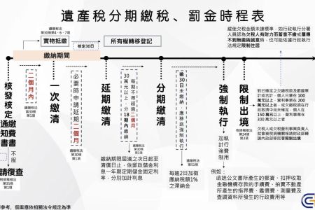 解答遺產稅問題：注意事項、繳納期限和未按時繳清之後果－蘇家宏律師