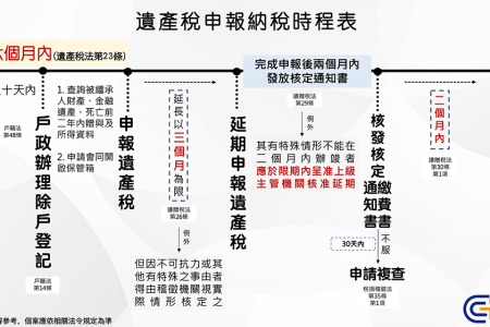 一圖看懂遺產稅申報、納稅的時程表－蘇家宏律師