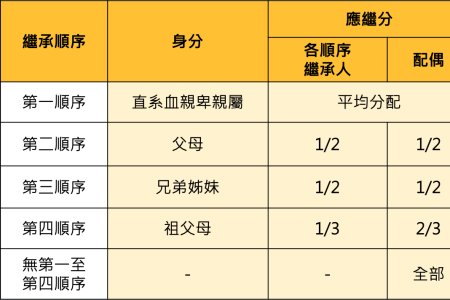 遺產繼承分配方法：認識什麼是應繼分，遺產如何繼承分配？－林正椈律師