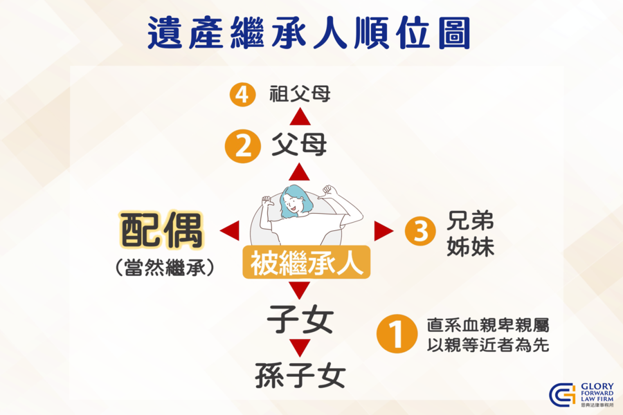 遺產繼承人順位圖2_