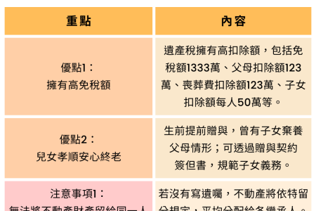 《橘世代-蘇家宏律師、周依潔律師》不動產繼承攻略 贈與稅、遺產稅...5大重點整理