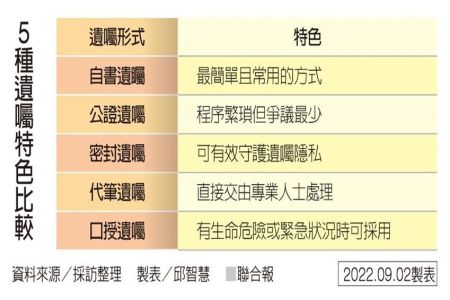 《元氣網-蘇家宏律師》家人有分產共識，少了這步驟卻翻盤！律師：應在生前寫好「有法律效力的遺囑」，一圖詳解5種遺囑