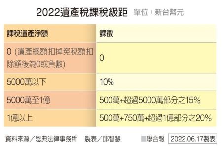 《橘世代-蘇家宏律師》想把房子留給兒子，現在過戶比較好嗎？-2022遺產稅課稅級距立即查